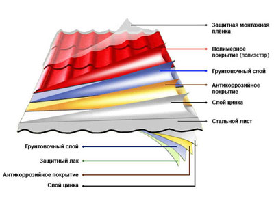 Структура покриття металочерепиці